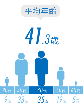 【平均年齢】41.3歳（20代：9%、30代：33%、40代：35%、50代：19%、60代：5%）