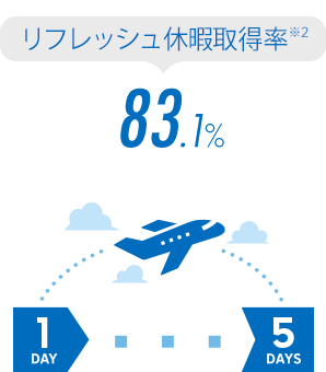 【リフレッシュ休暇取得率 ※2】83.1%