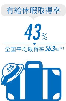 【有給休暇取得率】43%（全国平均取得率 56.3％ ※1）